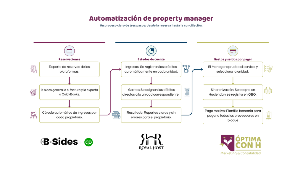 Diagrama de flujo que muestra la automatización financiera para property managers, desde las reservas hasta los estados de cuenta y pagos usando QuickBooks.