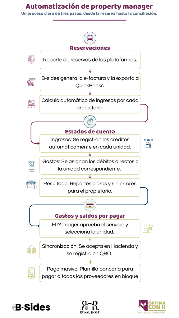 Diagrama de flujo que muestra la automatización financiera para property managers de Airbnb, desde las reservas hasta los estados de cuenta y pagos usando QuickBooks.